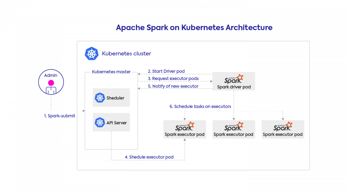 Apache火花Kubernetes架构